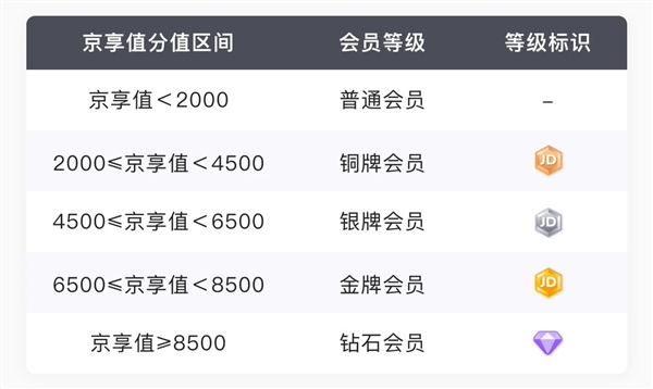 京东“京享值”升级为“会员等级”：最高钻石会员 每月 25 日定级