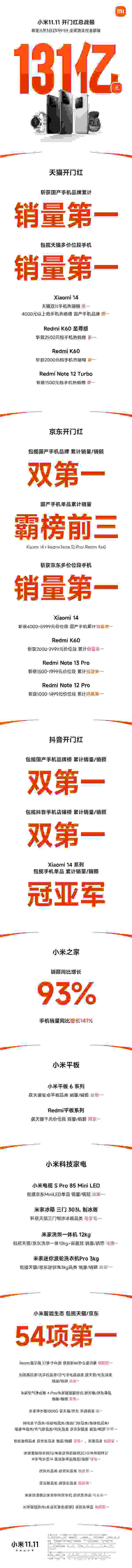 小米“杀疯了”！双11开门红支付金额破131亿元：国产手机第一