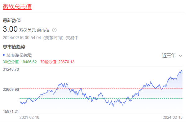 微软市值突破3万亿美元！比尔盖茨如何错过了1.4万亿