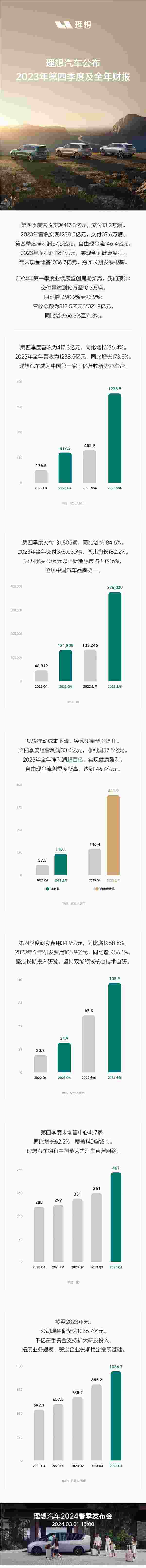 理想汽车发史上最佳财报：全年营收1238亿元 在手现金流超千亿