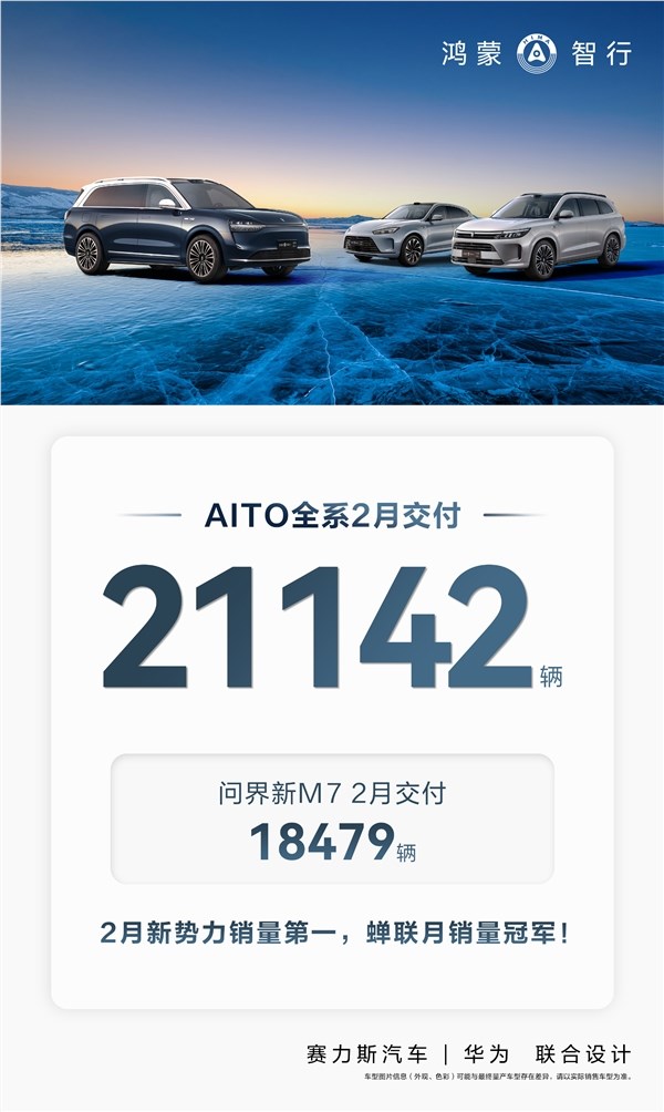 21142辆！问界蝉联国内新势力月销量第一