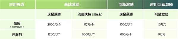 华为启动鸿蒙原生应用开发者激励计划：12月31日前上架最高可获10万元