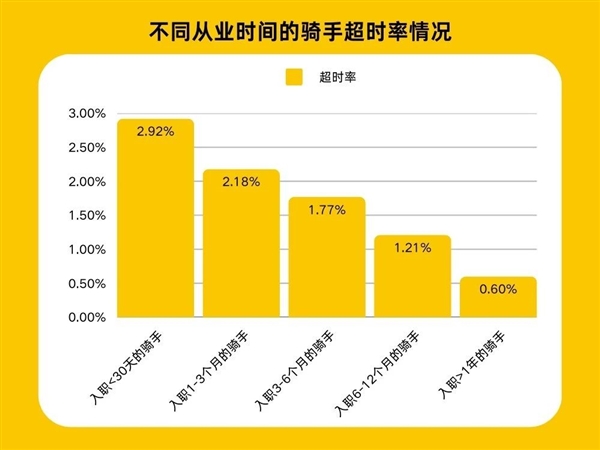 美团宣布超时免罚正式试点！骑手扣款改为积分制度 不影响收入