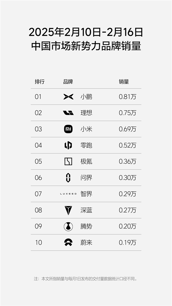 新势力周销量榜更新：小鹏重回第一、小米排在第三