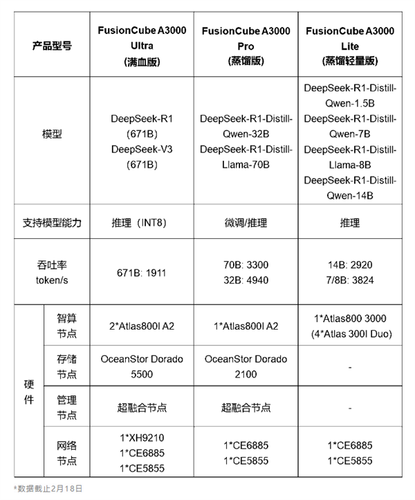 华为推出三款DeepSeek一体机：含满血Ultra版